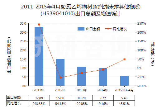 2011-2015年4月聚氯乙烯糊樹脂(純指未摻其他物質(zhì))(HS39041010)出口總額及增速統(tǒng)計(jì)